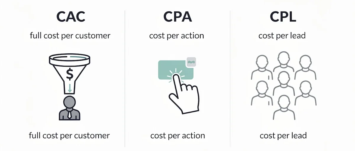 CAC vs CPA vs CPL