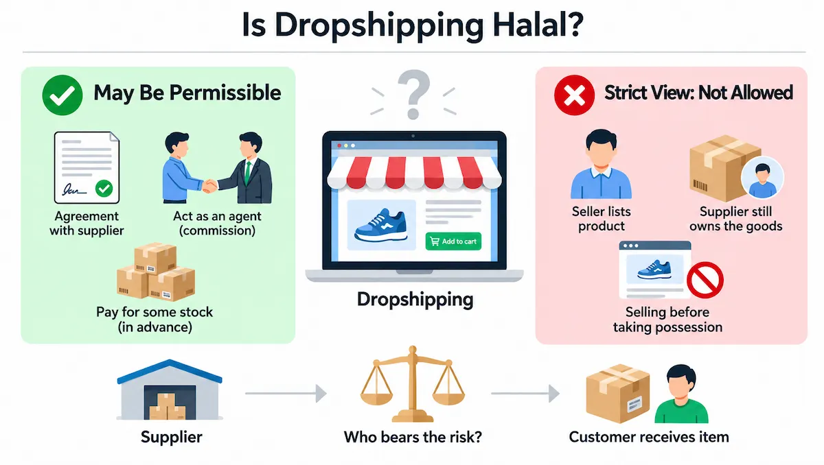 Dropshipping Halal