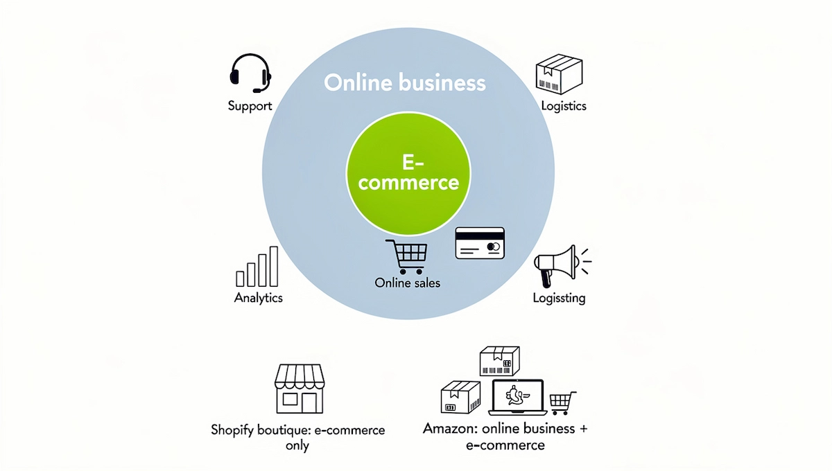 How Online Business and Ecommerce Relate