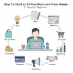 How To Start an Online Business From Home