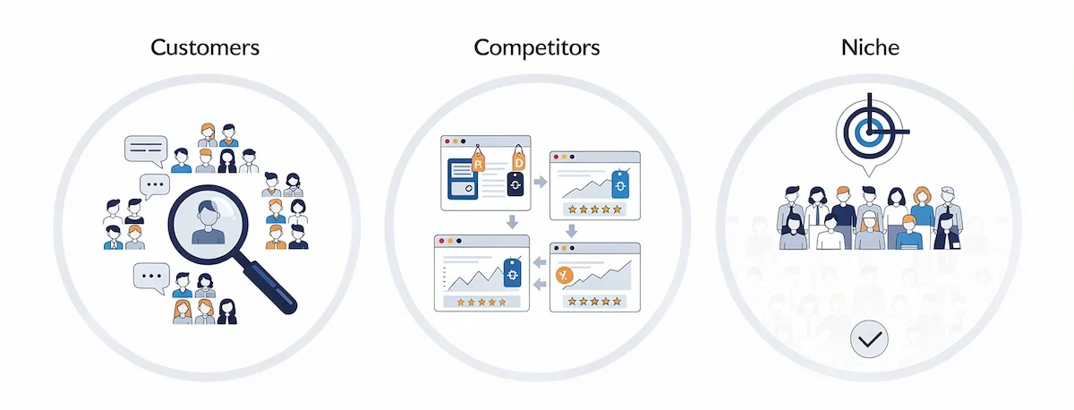 How to Research Your Customers, Competitors, and Niche