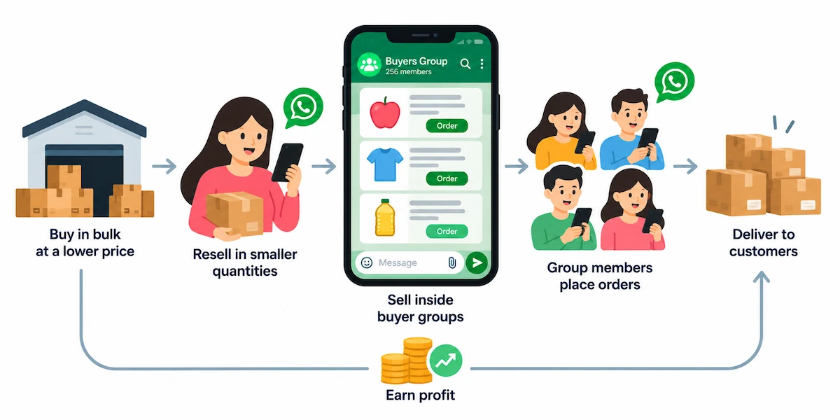 Reselling and group selling