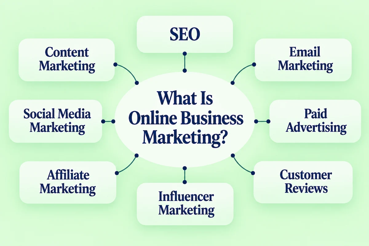 What Is Online Business Marketing