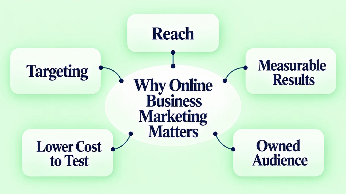 Why Online Business Marketing Matters