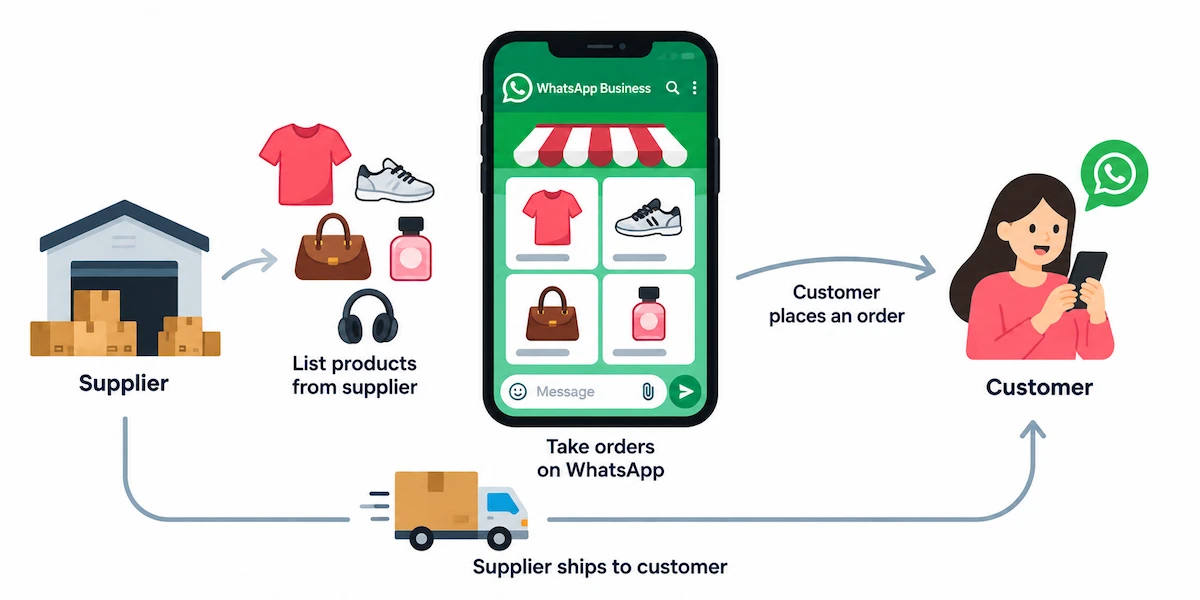 dropshipping